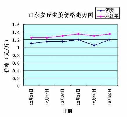 山東生姜的最走勢圖（今年生姜價(jià)格走勢圖）