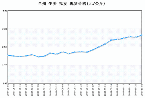 蘭州生姜價格（蘭州生姜價格是多少）