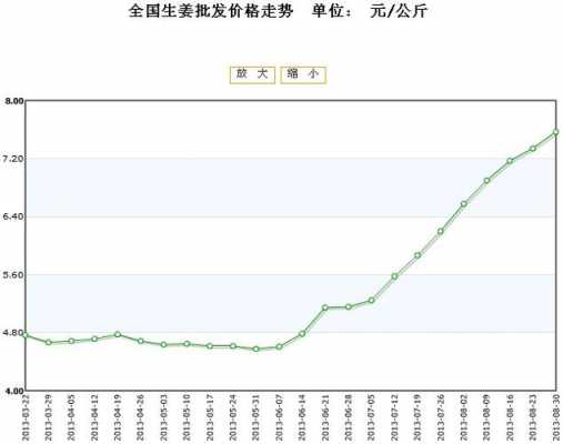 生姜價(jià)格預(yù)算（生姜價(jià)格預(yù)算最新）