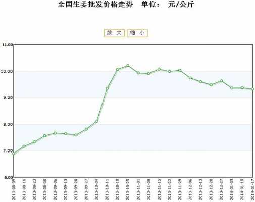 生姜價格走勢軟件開發(fā)（生姜價格走勢圖）