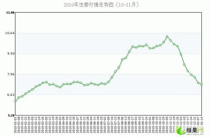 生姜期貨門檻（生姜期貨價格走勢圖）-圖2