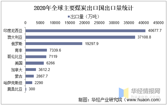 全球生姜進口排名（全球煤炭進口國排名）-圖2