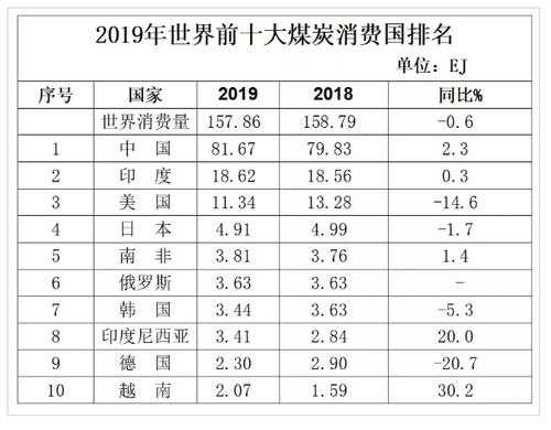 全球生姜進口排名（全球煤炭進口國排名）-圖1