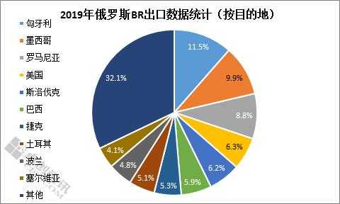 出口俄羅斯生姜價格（俄羅斯出口食品）-圖3