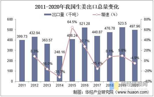 中國生姜銷路（中國生姜出口）-圖1