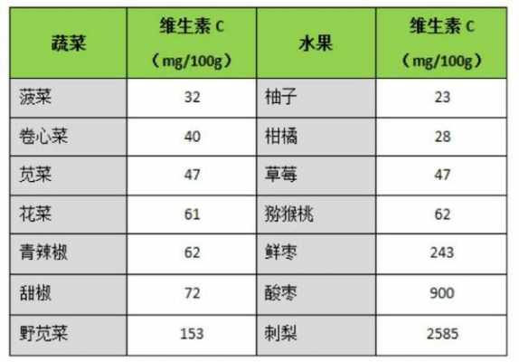 生姜的維生素的含量表（水果維生素c含量排名表）