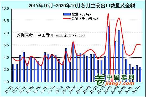 生姜出口走勢(shì)（2020年生姜出口情況）-圖2