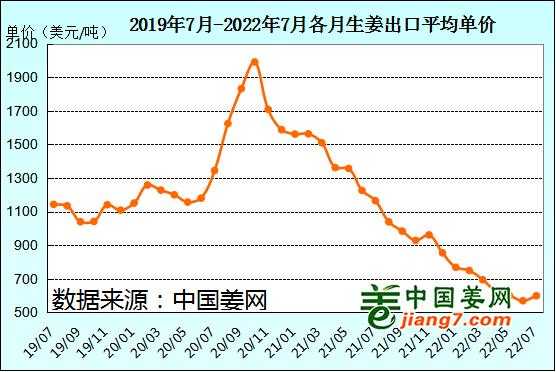 生姜出口走勢（2020年生姜出口情況）