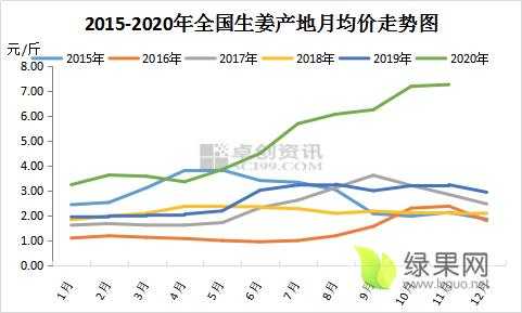 生姜出口走勢(shì)（2020年生姜出口情況）-圖3