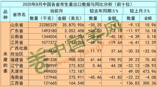 出口生姜種植時間（2020年生姜出口情況）