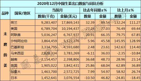 出口生姜種植時(shí)間（2020年生姜出口情況）-圖3