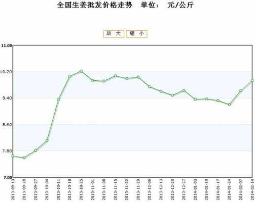 生姜價(jià)格周期（生姜價(jià)格年走勢(shì)圖）-圖2