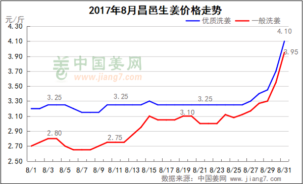 生姜價(jià)格周期（生姜價(jià)格年走勢(shì)圖）-圖3