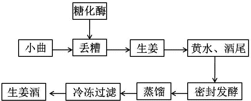 生姜白酒生產(chǎn)（生姜白酒生產(chǎn)工藝流程）