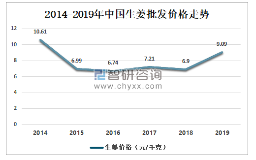 生姜的相關(guān)情況說明（生姜市場分析報告）-圖1