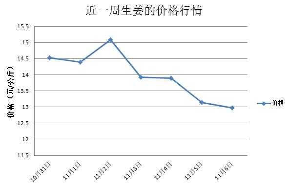 生姜的最近市場價格走勢（生姜價格行情走勢分析）