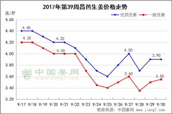 十一月份生姜價(jià)格行情（2021年11月南方鮮姜價(jià)能跌嗎）-圖2