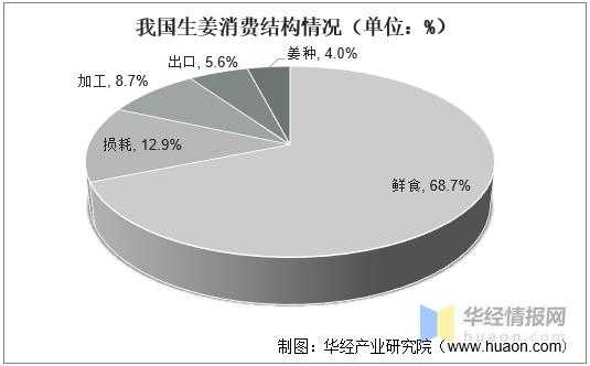 我國生姜產(chǎn)量分布（我國生姜產(chǎn)量及消費(fèi)）-圖3