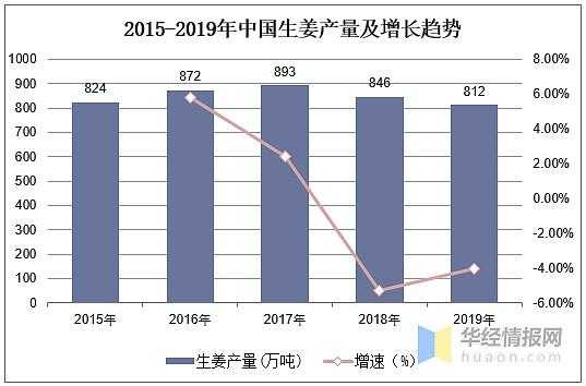 我國生姜產(chǎn)量分布（我國生姜產(chǎn)量及消費(fèi)）-圖2