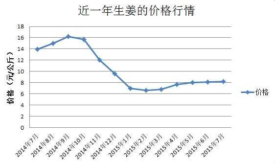 扶溝生姜價格最新行情（扶溝生姜價格最新行情走勢圖）-圖3