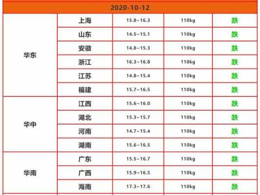 西安生姜價格最新行情（西安今日生豬價格）-圖1