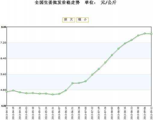 6月15日生姜價格多少（2021年6月份生姜價格）-圖2