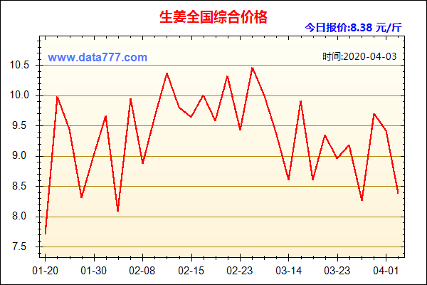 生姜價格周期2020行情（生姜2020價格趨勢）-圖1