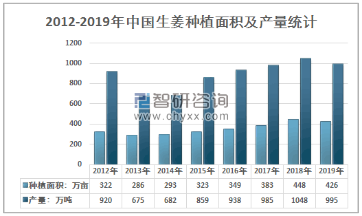 生姜主要生產區(qū)（生姜產區(qū)數量分部圖）