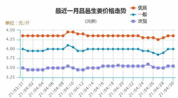 山東天氣今日生姜價格走勢（山東生姜最新價格走勢）