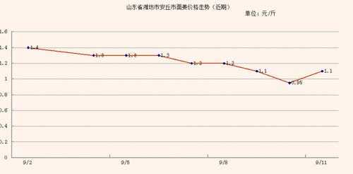 查詢一下山東生姜價格行情（山東生姜市場價格）-圖2