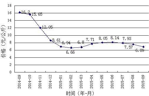 涇縣生姜價(jià)格（安徽生姜價(jià)格行情 生姜最新價(jià)格走勢(shì)）-圖2