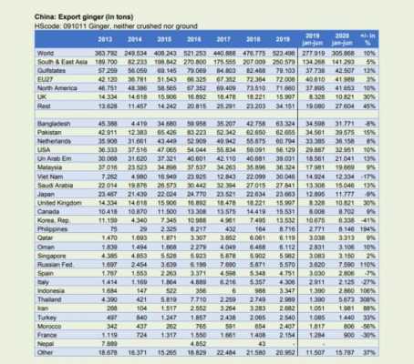 世界生姜面積（世界生姜出口排名）-圖1