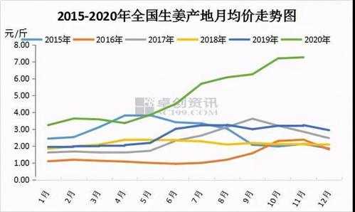 疫情過(guò)后中國(guó)生姜價(jià)格趨勢(shì)（生姜價(jià)格回落）-圖1