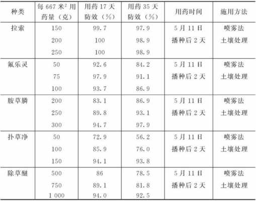 生姜施藥表（生姜種植用藥）-圖1