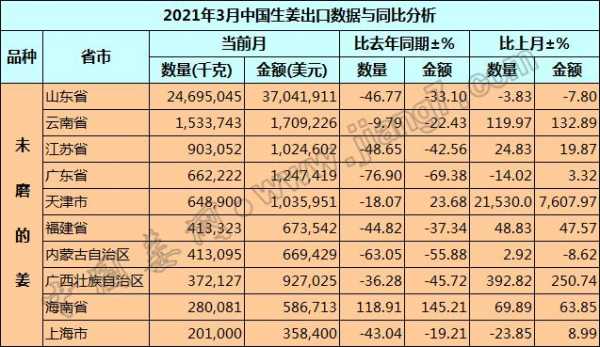 生姜出口運輸（2021年中國生姜出口哪些國家）-圖1