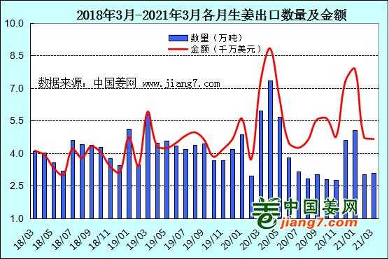 生姜出口運輸（2021年中國生姜出口哪些國家）-圖2