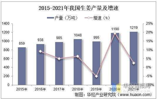 中國(guó)生姜產(chǎn)業(yè)發(fā)研究展報(bào)告（我國(guó)生姜產(chǎn)量及消費(fèi)）