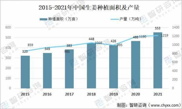 全國有多少畝生姜（2020年全國生姜種植面積數(shù)據(jù)）-圖1