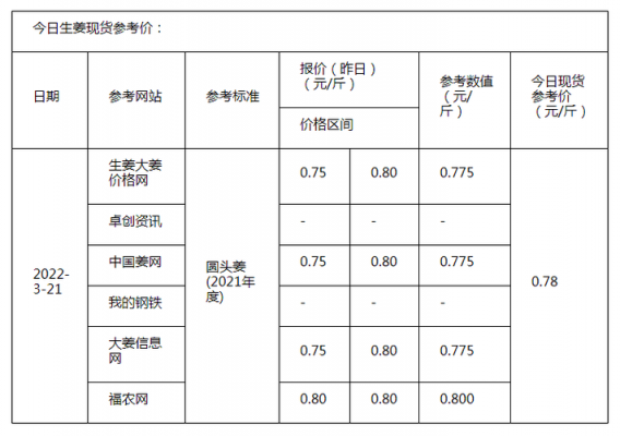 生姜市場2022（生姜市場價）-圖3