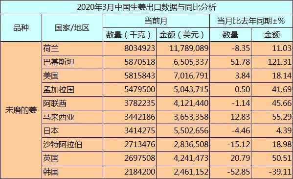 中國各省生姜產(chǎn)量（2020年全國生姜產(chǎn)量）-圖3