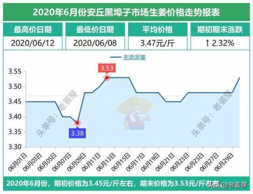 云南明日生姜價格報表圖（今日云南生姜價格）