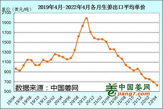 疫情期間生姜出口價格走勢