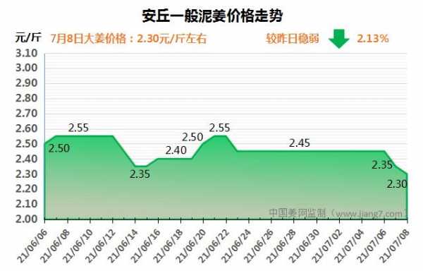 8月7日水洗生姜價(jià)格表-圖1