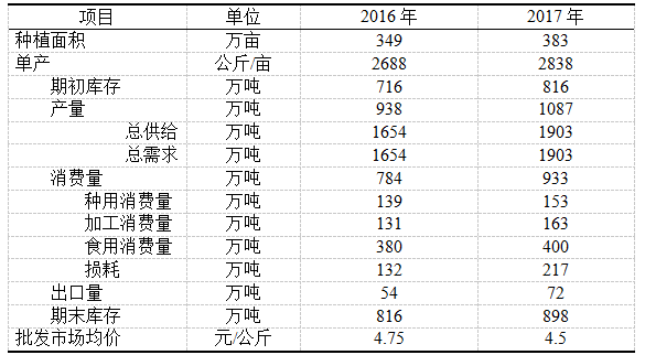 生姜預(yù)測(cè)2017