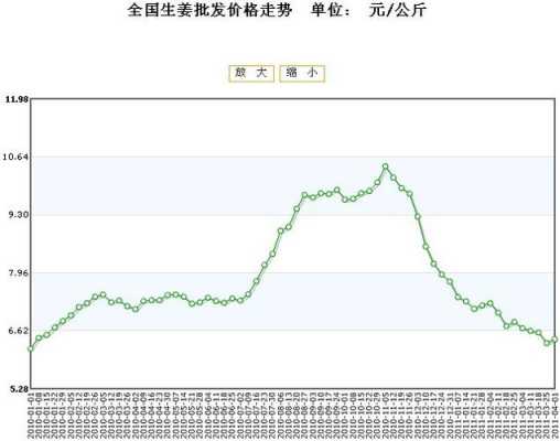 生姜?dú)v年走勢(shì)