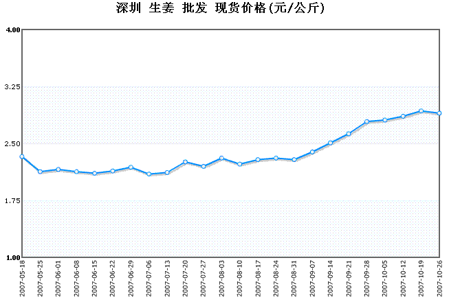 深圳的生姜價格