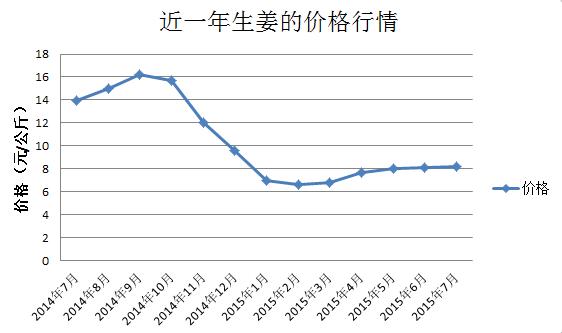 7月9日生姜行情價(jià)格-圖2