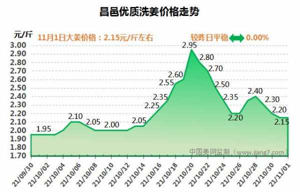 11月11日生姜價(jià)格圖片