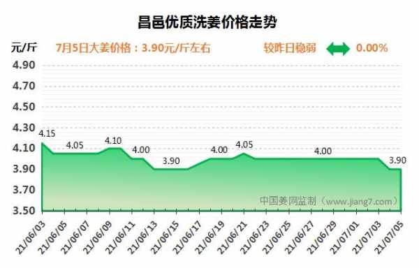 昌邑生姜今日價格