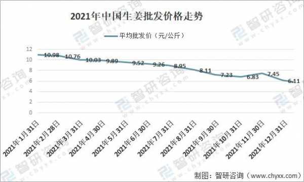 生姜2021產量